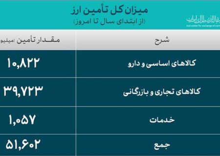 جدیدترین آمار حجم معاملات سامانه ارز تجاری مرکز مبادله ایران