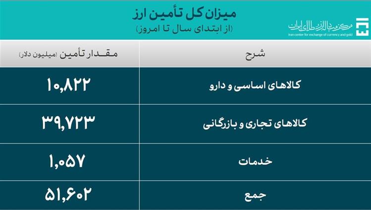 جدیدترین آمار حجم معاملات سامانه ارز تجاری مرکز مبادله ایران