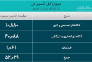 جدیدترین آمار حجم معاملات سامانه ارز تجاری مرکز مبادله ایران اعلام شد