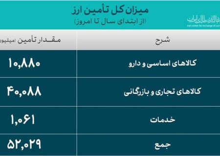 جدیدترین آمار حجم معاملات سامانه ارز تجاری مرکز مبادله ایران اعلام شد