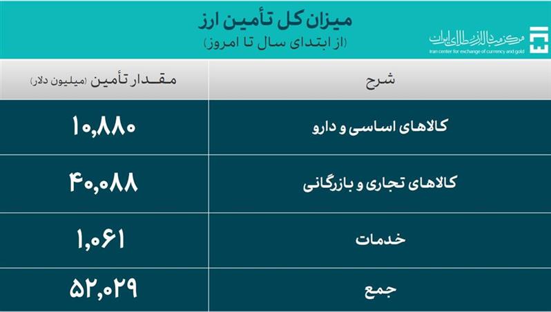 جدیدترین آمار حجم معاملات سامانه ارز تجاری مرکز مبادله ایران اعلام شد