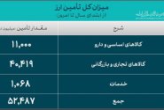 52.4 میلیارد دلار ارز واردات تامین شد