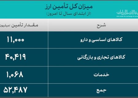 52.4 میلیارد دلار ارز واردات تامین شد