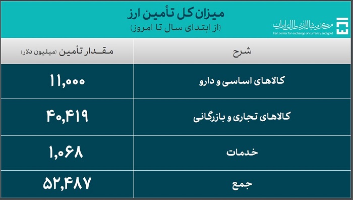 52.4 میلیارد دلار ارز واردات تامین شد