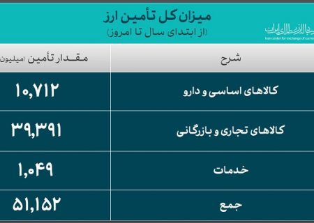 تأمین ارز واردات از 51 میلیارد دلار گذشت