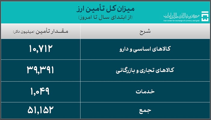 تأمین ارز واردات از 51 میلیارد دلار گذشت