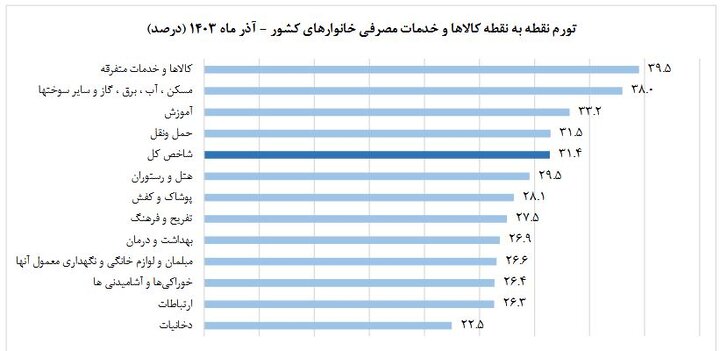 تورم نقطه به نقطه خانوارهای کشور