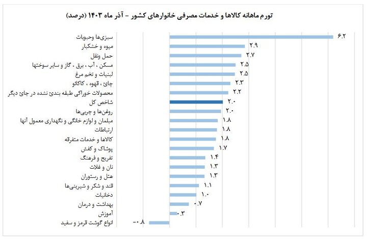 تورم ماهانه خانوارهای کشور