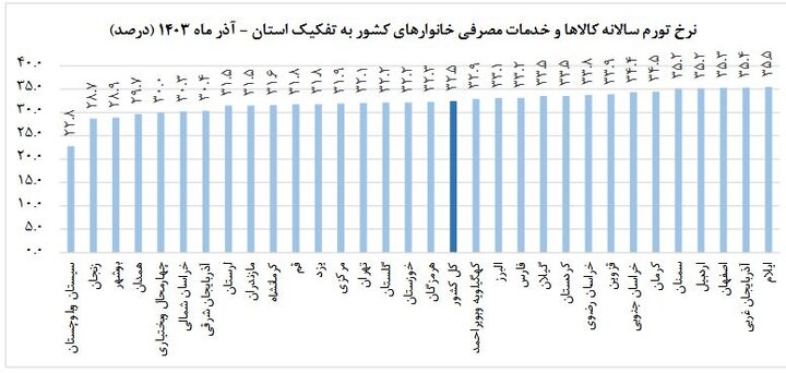 نرخ تورم سالانه خانوارهای کشور