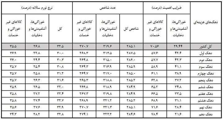 درصد تغییرات شاخص قیمت در دهک‌های هزینه‌ای کشور