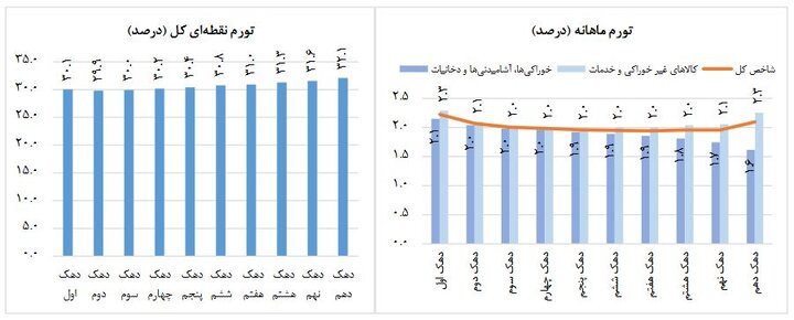 درصد تغییرات شاخص قیمت در دهک‌های هزینه‌ای کشور