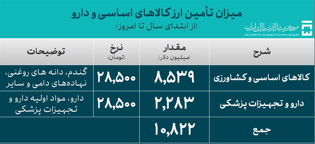 ارز کالاهای اساسی و دارو