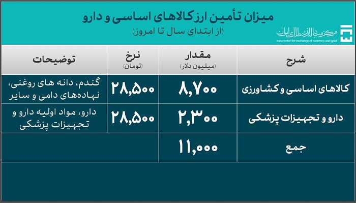 کالاهای اساسی و دارو