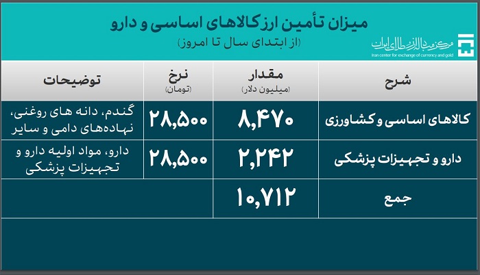 تامین ارز کالاهای اساسی و دارو