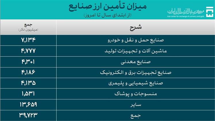 تامین ارز صنایع