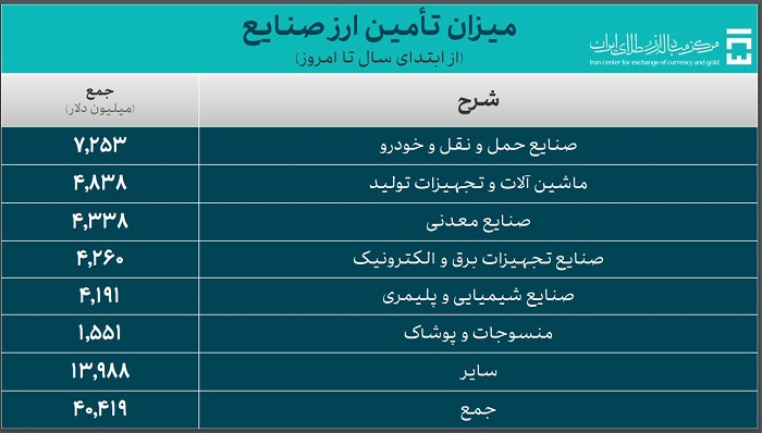 ارز صنایع