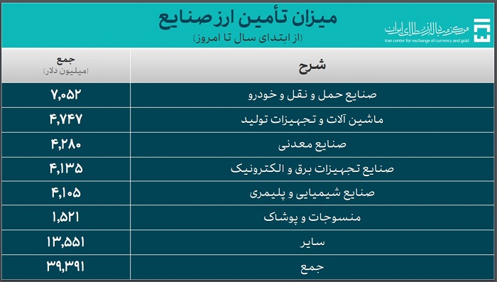 ارز صنایع