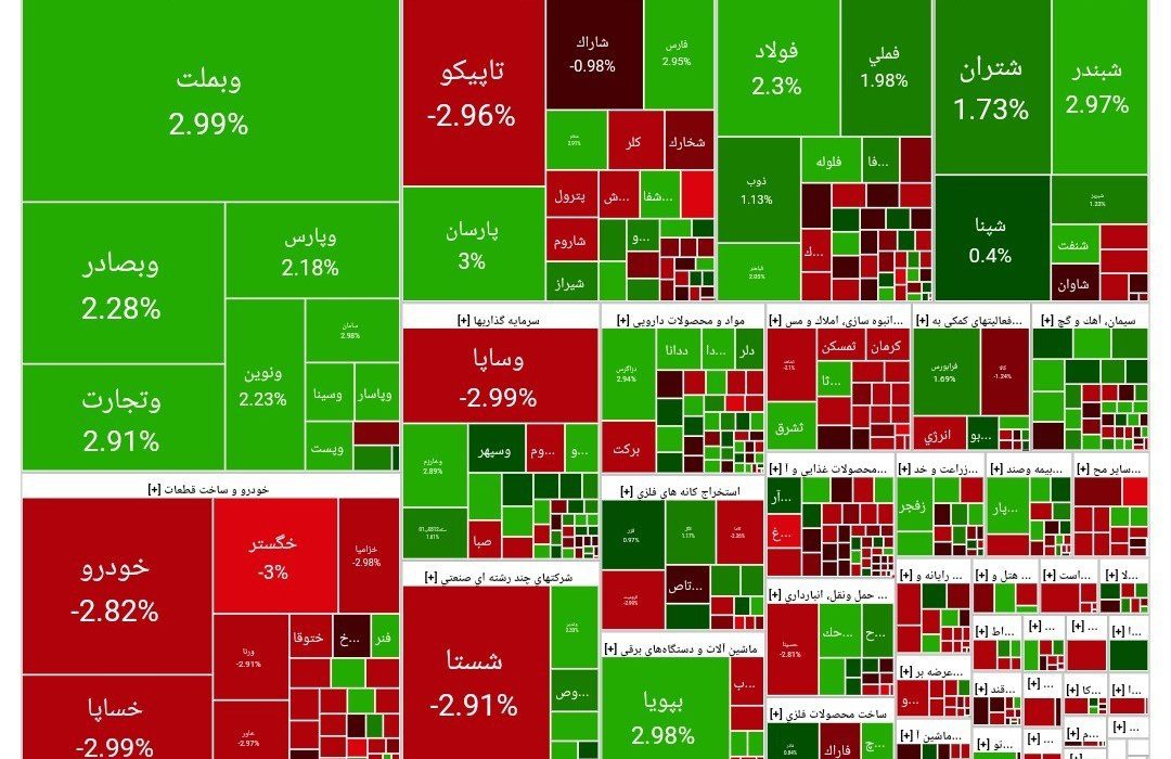 پایان بورس امروز ۱۱ دی ۱۴۰۳ / حمایت ۲.۷ میلیونی عمل کرد؛ ورق بورس برگشت!