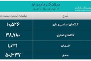 حجم معاملات سامانه ارز تجاری اعلام شد