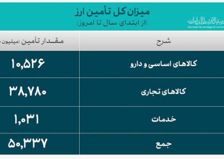 حجم معاملات سامانه ارز تجاری اعلام شد