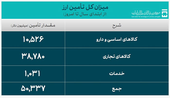 حجم معاملات سامانه ارز تجاری اعلام شد