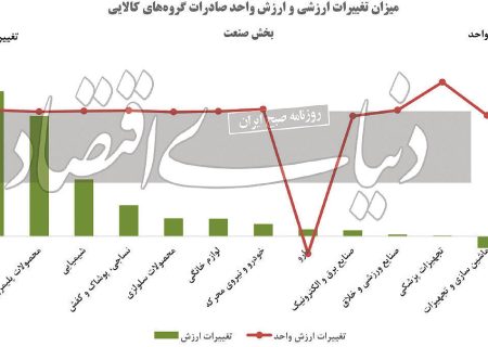 صنعت پشت دروازه‏‏‌های صادرات