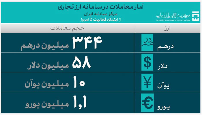 آمار معاملات