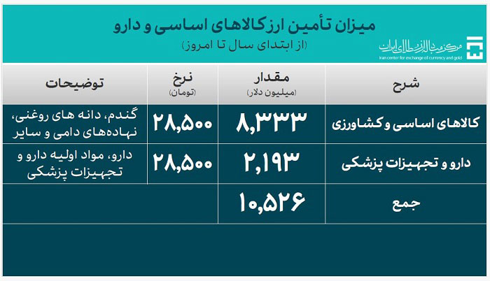 میزان تامین ارز