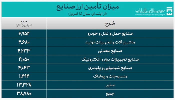 ارز صنایع