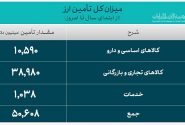 50.6 میلیارد دلار ارز واردات تامین شد