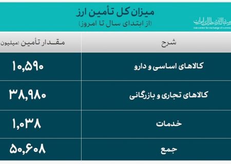 50.6 میلیارد دلار ارز واردات تامین شد