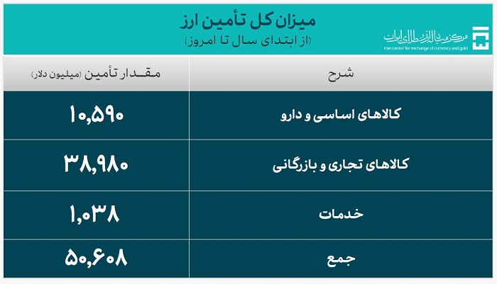 50.6 میلیارد دلار ارز واردات تامین شد