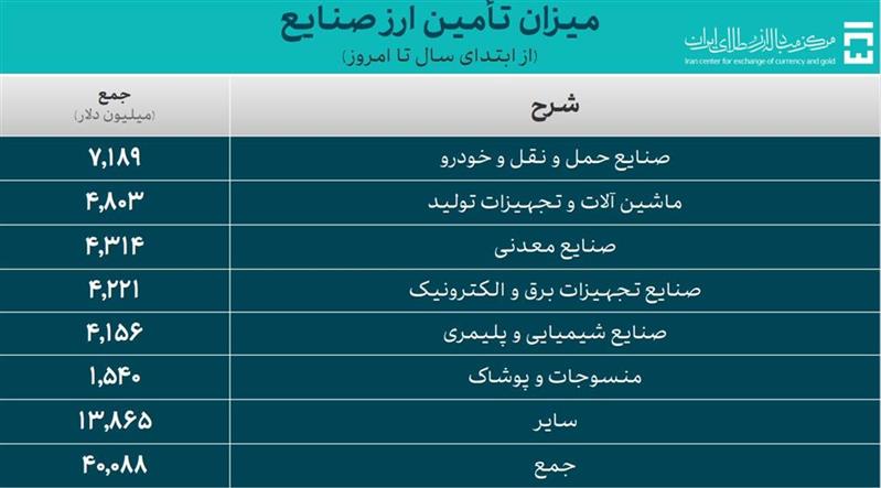 ارز صنایع