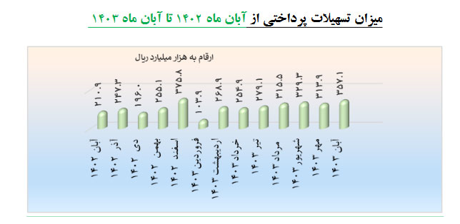 پرداختی از آبان 1402