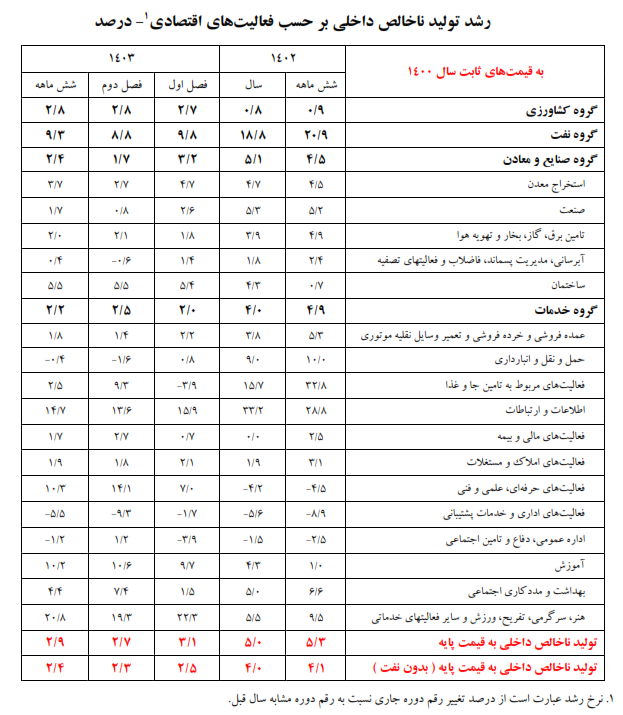 رشد تولید ناخالص داخلی برحسب فعالیت‌های اقتصادی 