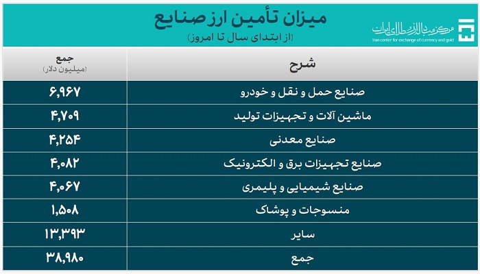 ارز صنایع