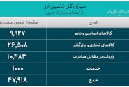 47.9 میلیارد دلار ارز واردات تامین شد