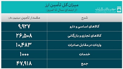 47.9 میلیارد دلار ارز واردات تامین شد