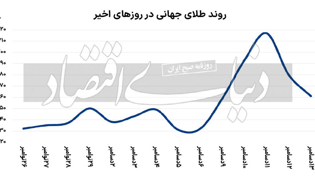 فراز و فرود طلای جهانی