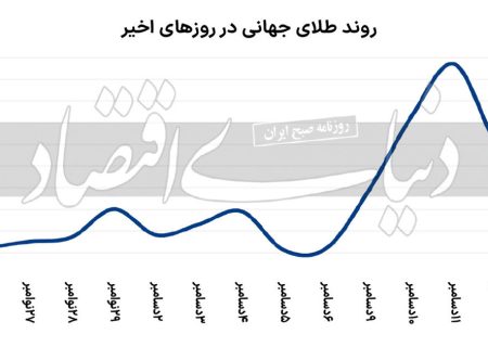 فراز و فرود طلای جهانی