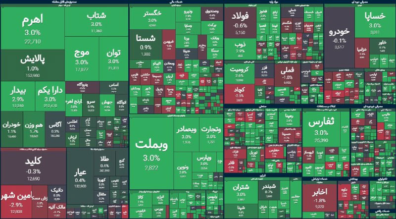 پایان بورس امروز ۱۴ آذر ۱۴۰۳ / شاخص کل مقاومت تاریخی را شکست