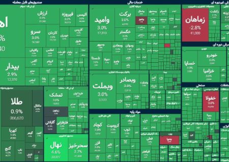 پایان بورس امروز ۲۴ آذر ۱۴۰۳ / ۲۸۰۰ میلیارد تومان پول حقیقی به بازار تزریق شد