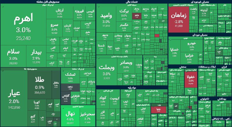 پایان بورس امروز ۲۴ آذر ۱۴۰۳ / ۲۸۰۰ میلیارد تومان پول حقیقی به بازار تزریق شد