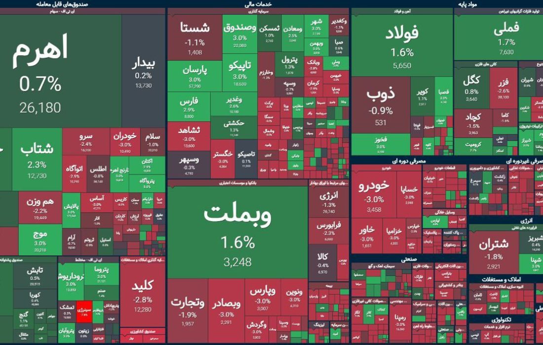 پایان بورس امروز ۲۶ آذر ۱۴۰۳ / عرضه در بازار سهام شدت گرفت