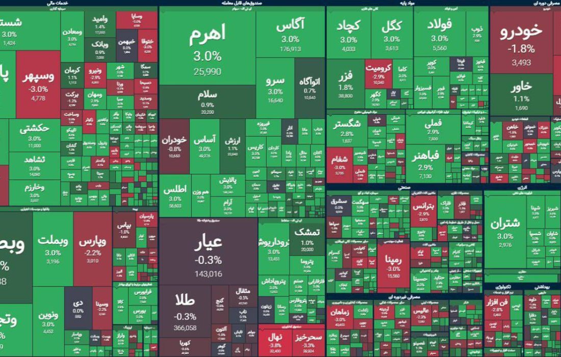 پایان بورس امروز ۲۷ آذر ۱۴۰۳/ بازار سهام اصلاح کرد