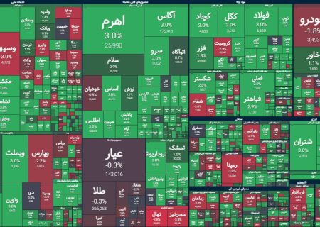 پایان بورس امروز ۲۷ آذر ۱۴۰۳/ بازار سهام اصلاح کرد