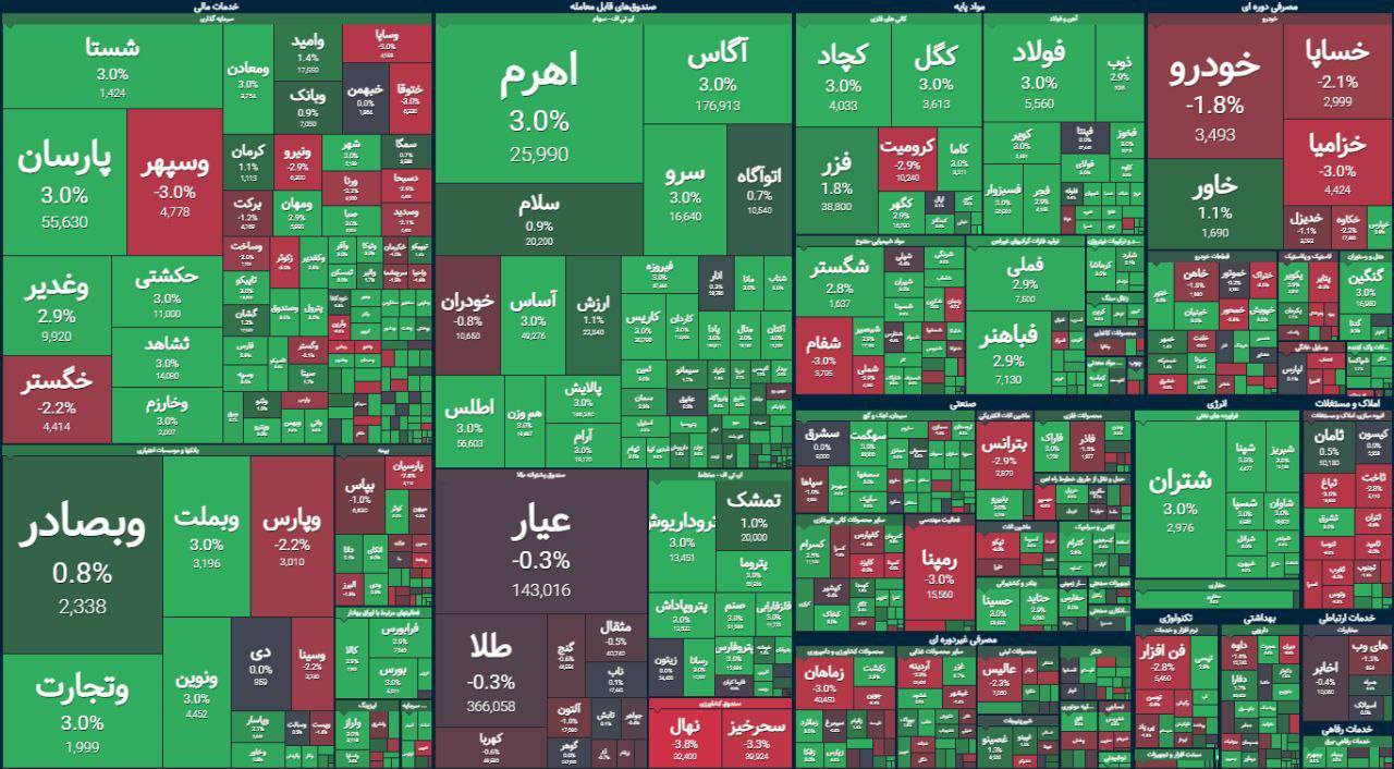 پایان بورس امروز ۲۷ آذر ۱۴۰۳/ بازار سهام اصلاح کرد