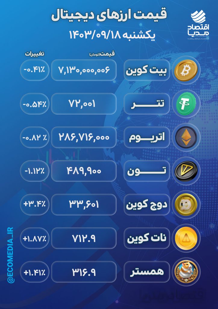 قیمت ارزهای دیجیتال یکشنبه 18 آذرماه 1403 