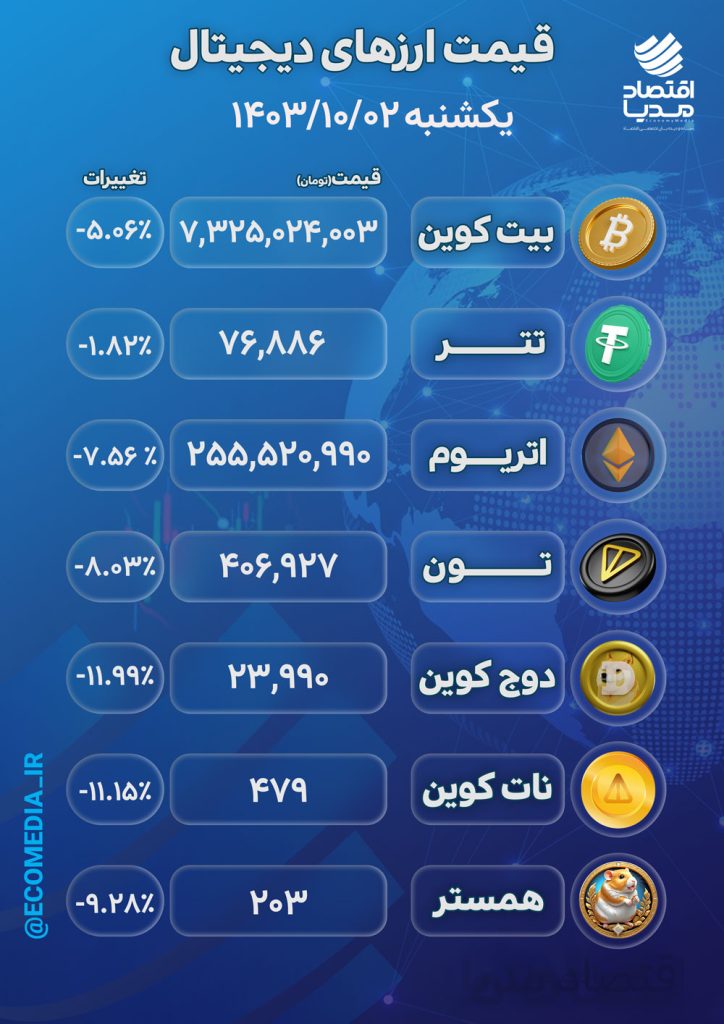 قیمت ارزهای دیجیتال یکشنبه 02 دیماه 1403