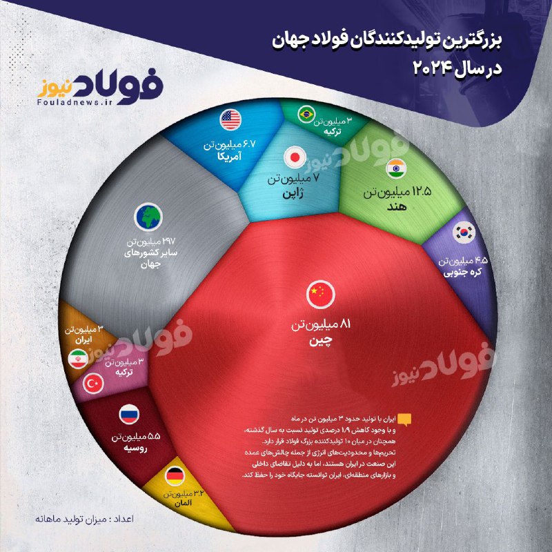 اینفوگرافی فولاد